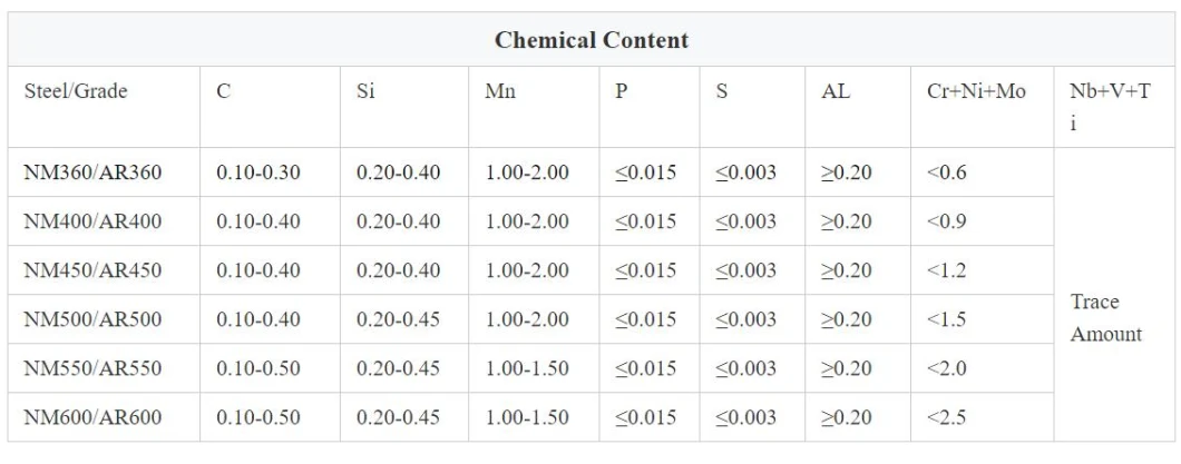 Wear-Resistant Steel Plate/ Wear Plate /Wear Resistant Steel Plate/Hardox Wear Plate with High Quality/Jfe Wear Resistant Steel Plate/Anti Wear Steel Plate