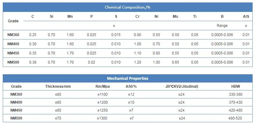 Wear-Resistant Steel Plate/ Wear Plate /Wear Resistant Steel Plate/Hardox Wear Plate with High Quality/Jfe Wear Resistant Steel Plate/Anti Wear Steel Plate